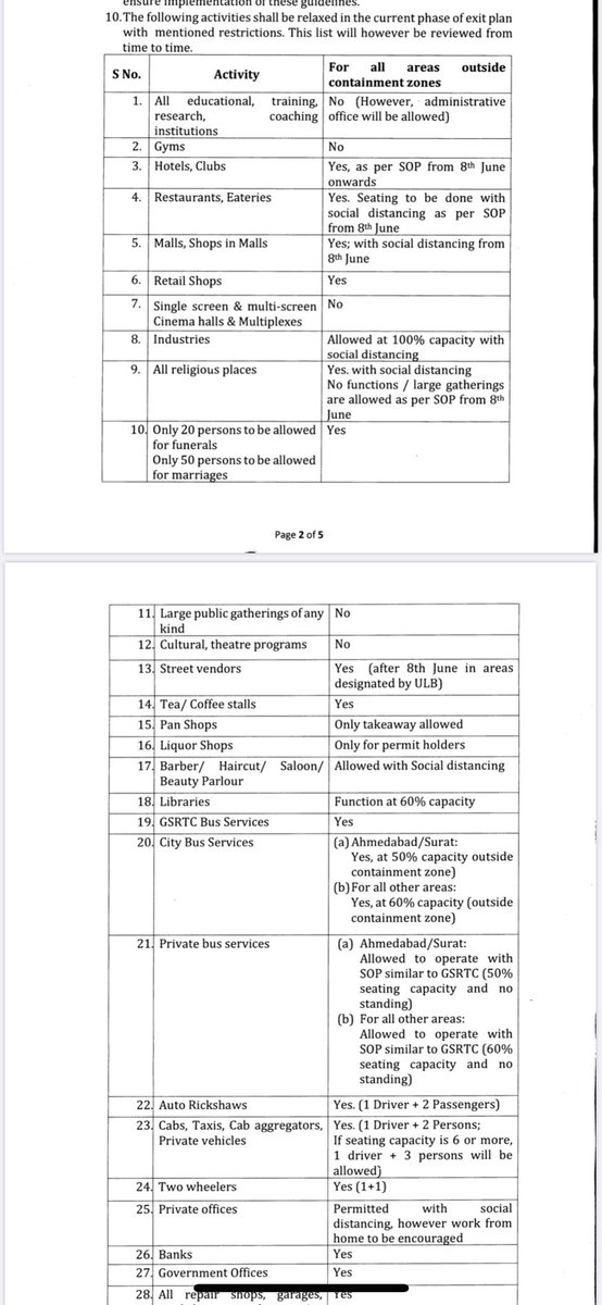 COTGuj_office's tweet image. #Lockdown 5.0
Home Dept, GoG order dated 30/5/2020 on #activity #permitted 
@cmoguj
⁦@rcfalduofficial⁩ 
⁦@patelishwarsinh⁩