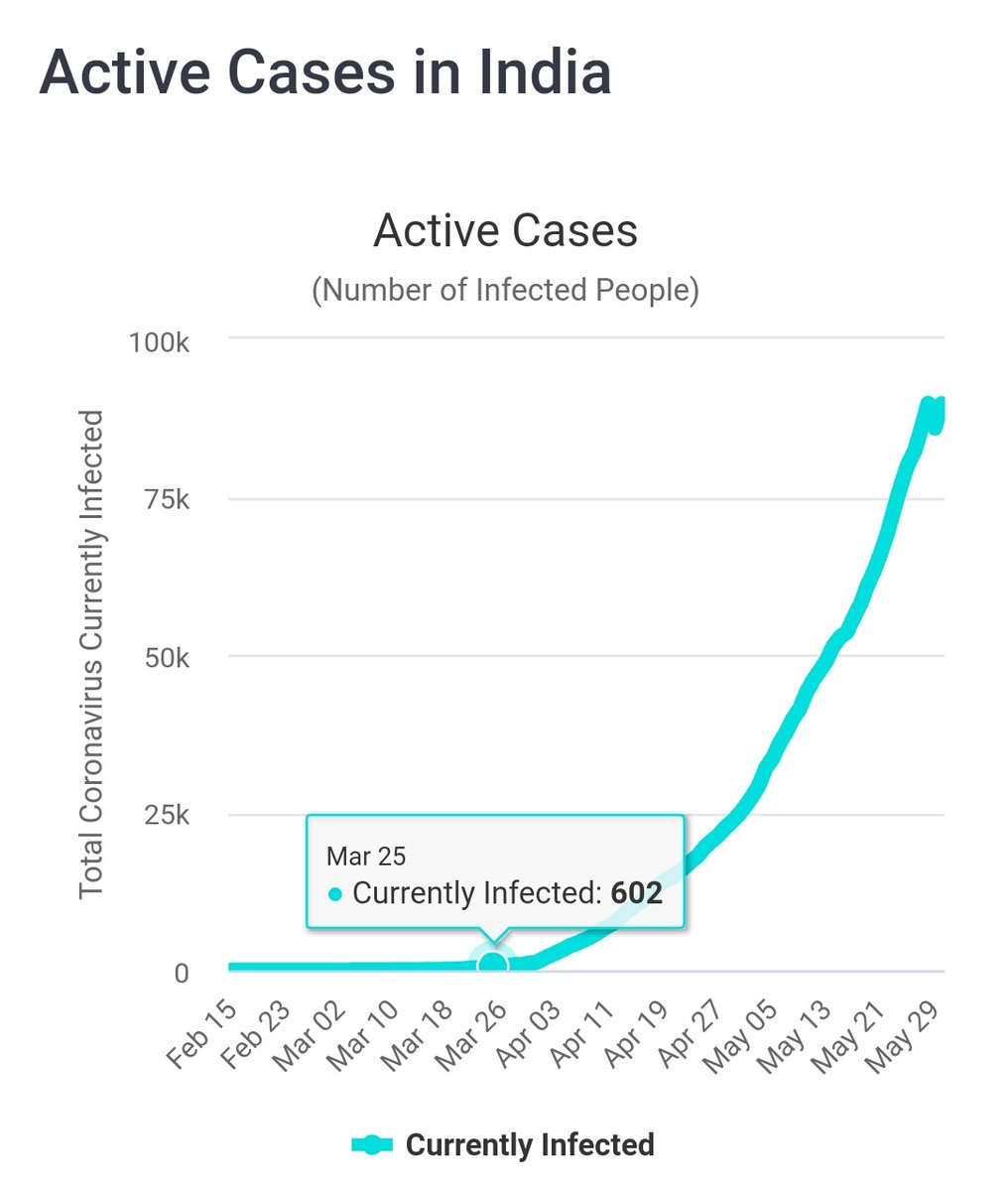 Active cases at the time of-Lockdown 1.0: 602Lockdown 2.0: 10,440Lockdown 3.0: 32,024Lockdown 4.0: 57,939Currently: 90,320But still, government is starting to ease lockdown. How exactly it's going to help us?