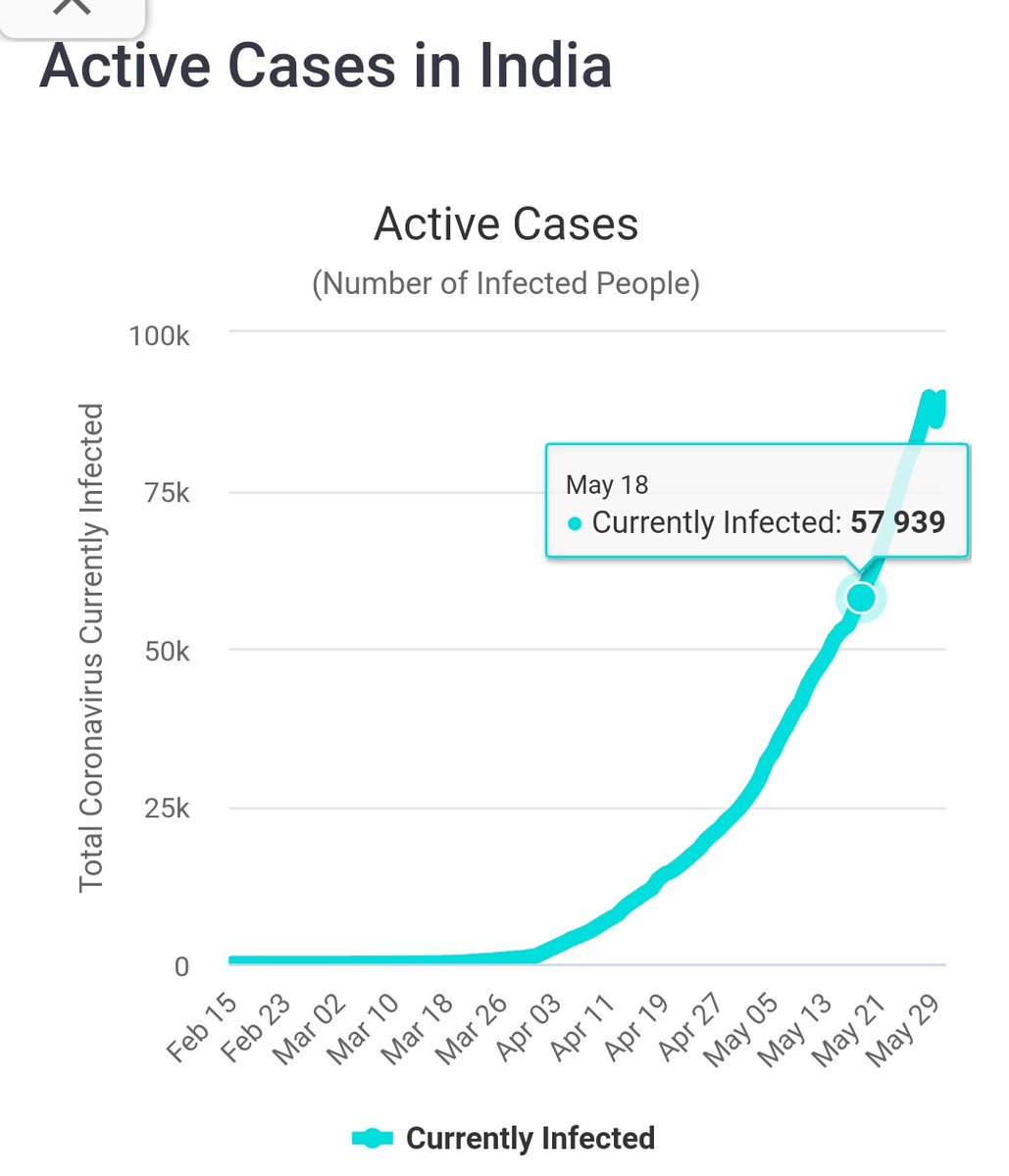 Active cases at the time of-Lockdown 1.0: 602Lockdown 2.0: 10,440Lockdown 3.0: 32,024Lockdown 4.0: 57,939Currently: 90,320But still, government is starting to ease lockdown. How exactly it's going to help us?