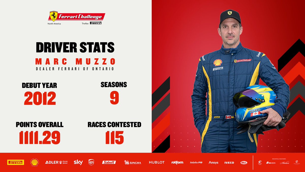 FerrariRaces's tweet photo. Another week, another round of Driver Stats! 📊
Check out these racing numbers for #FerrariChallenge NA drivers John Cervini, Mike Louli, Marc Muzzo &amp; Barry Zekelman, who drive with @Ferrari_Ontario! 👏

#FerrariRaces https://t.co/BdKh54G6NE