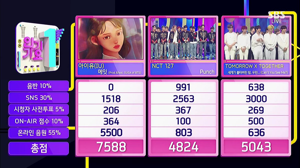 IU_SUPPORTTEAM's tweet photo. 🏆에잇 인기가요 트리플 크라운 달성🏆

#IU Takes 3rd Win + Triple Crown For "eight" (Feat. And Prod. By #BTS' Suga) On "Inkigayo"

#eight3rdWin #IUxSUGA 

👏👏👏 https://t.co/W3t5wZNxrL