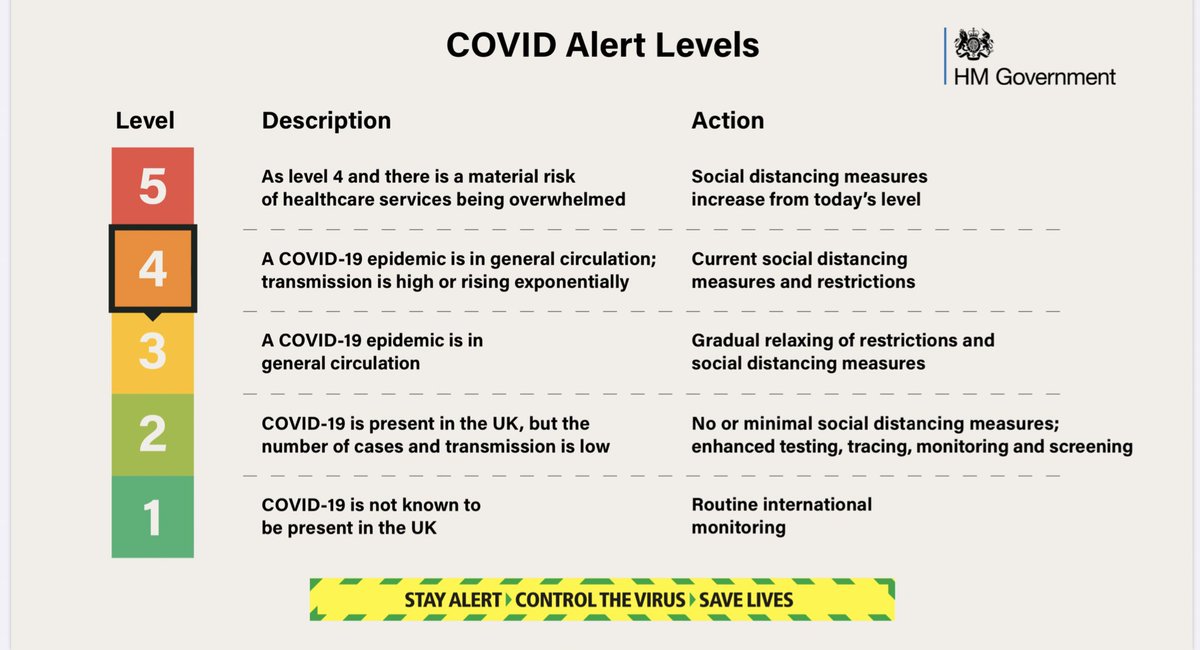 Foreign Secretary is now making “transition” point to Marr...Point here is - that Joint Biosecurity Centre was supposed independently and objectively to assess whether the level is “4” or “3” as the determining factor as to whether there should be 4 or 3 - “gradual relaxing”