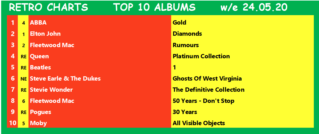 RetroCharts's tweet photo. Here are last weeks #RetroCharts (w/e 24.05.20)
Find out the new charts later today with the Top 10 singles rundown on Twitter from 10pm.
#CurrentSalesRetroArtistes
#RetroIsNowtro
#ChartsLikeTheOldDays
#SmartChart https://t.co/MGYml2DqAv