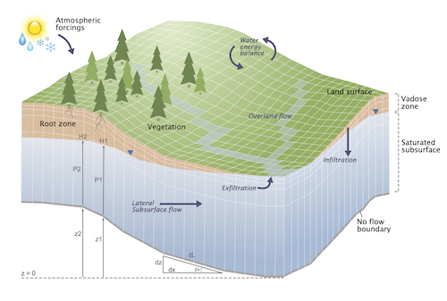 fzj_jsc's tweet photo. Online Seminar,  June 2nd, 3pm CET: Hydrologic Modeling on GPUs with #ParFlow – Leveraging Accelerator Architectures with Modern Techniques.
Significant performance gain, productivity, minimally invasive implementation, codebase maintainable.
@HPSCTerrSys
https://t.co/udXbkSULpe https://t.co/CpL0TtboYy