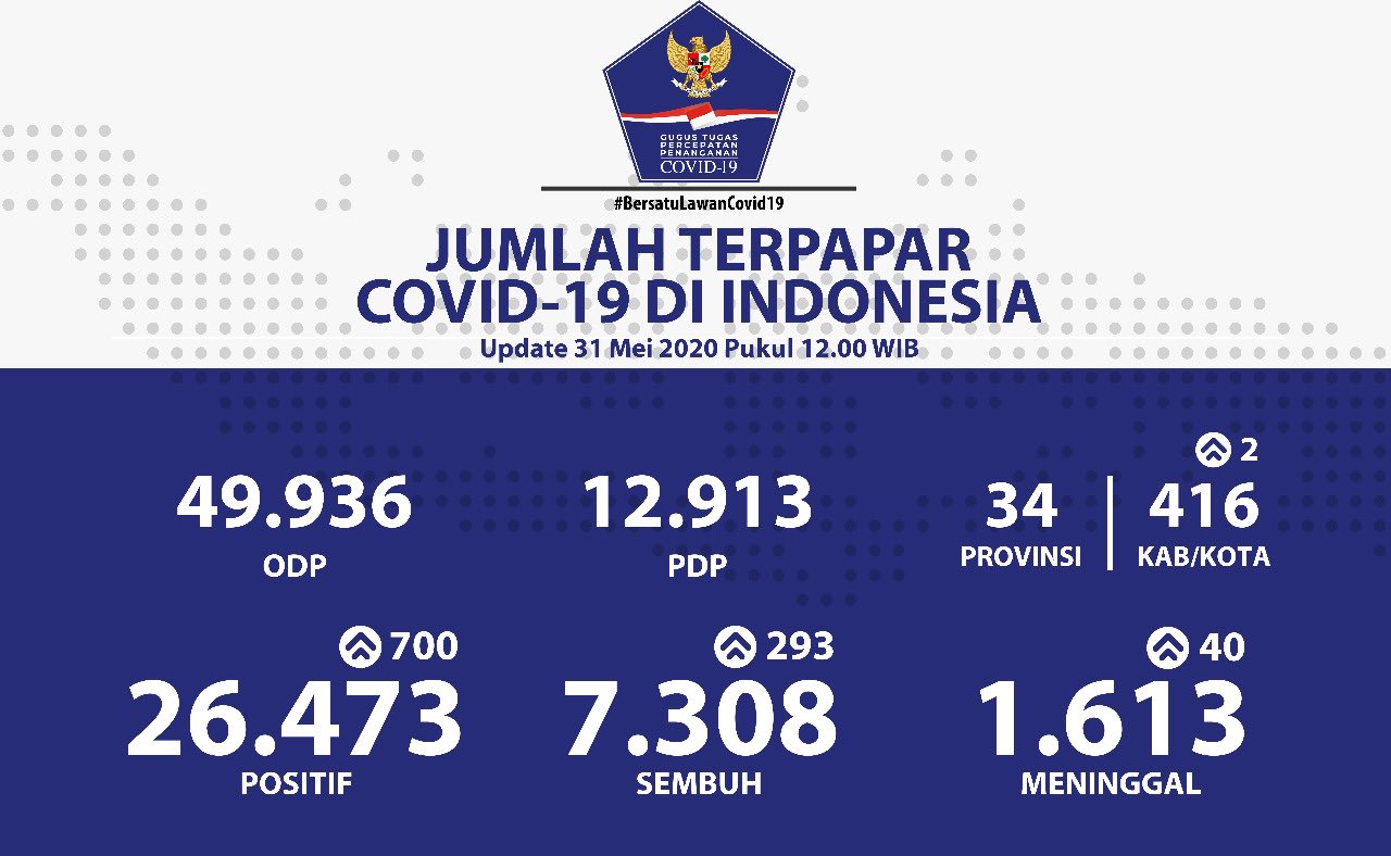 Update kasus covid-19 di Indonesia 31 Mei 2020