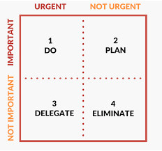 This table is inspired on a quote by General Eisenhower. It recommends you to do urgent and important tasks, plan important not urgent tasks, delegate urgent not important and eliminate not important not urgent tasksTable from  https://goalmuse.com/life-planning/starter-life-planning/the-action-plan/the-urgent-important-matrix/