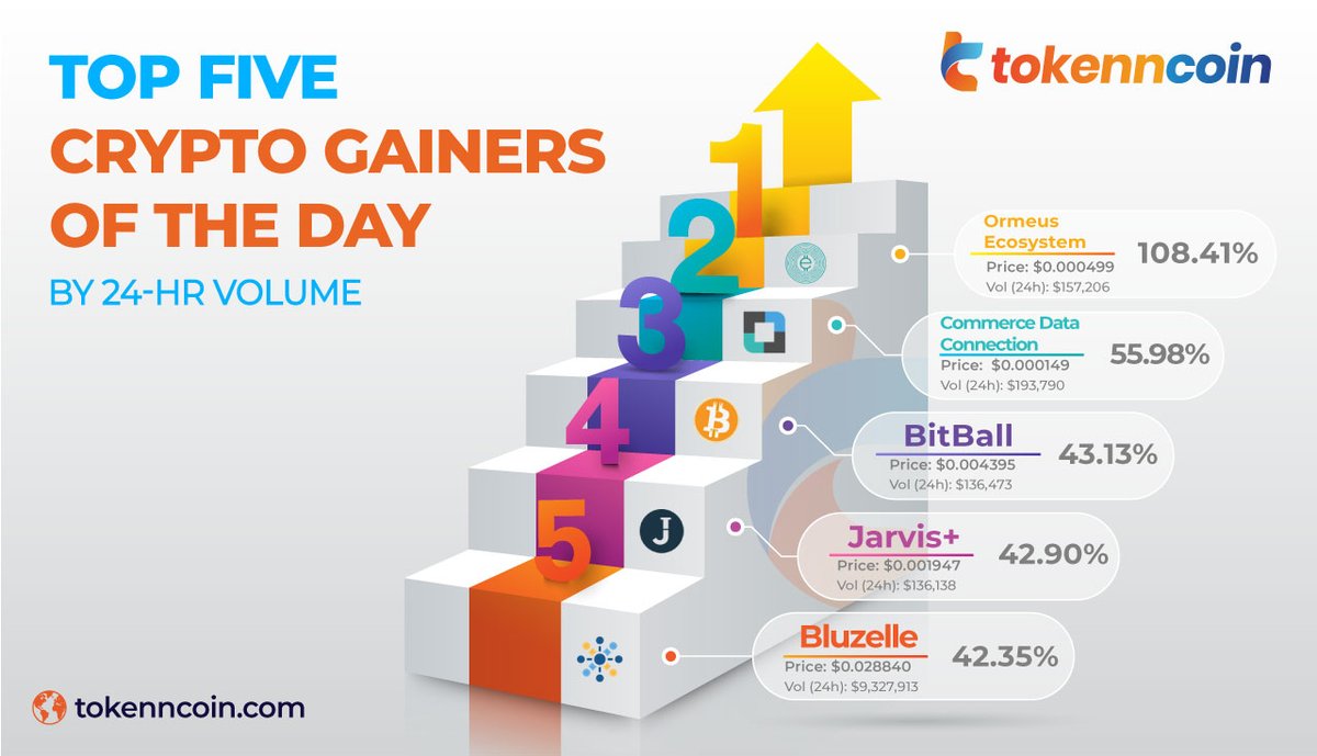 tokenmarketcaps's tweet photo. 💪Top Five Crypto Gainers of the day🏋‍

🔹Ormeus Ecosystem
🔹Commerce Data Connection
🔹BitBall
🔹Jarvis+
🔹Bluzelle

Visit our website:👉https://t.co/fuv4GybMpa

#Tokenncoin #Tokenncoinmarket #MarketUpdates #TopGainers #OrmeusEcosystem #CommerceDataConnection #BitBall https://t.co/cRhrM49K8H