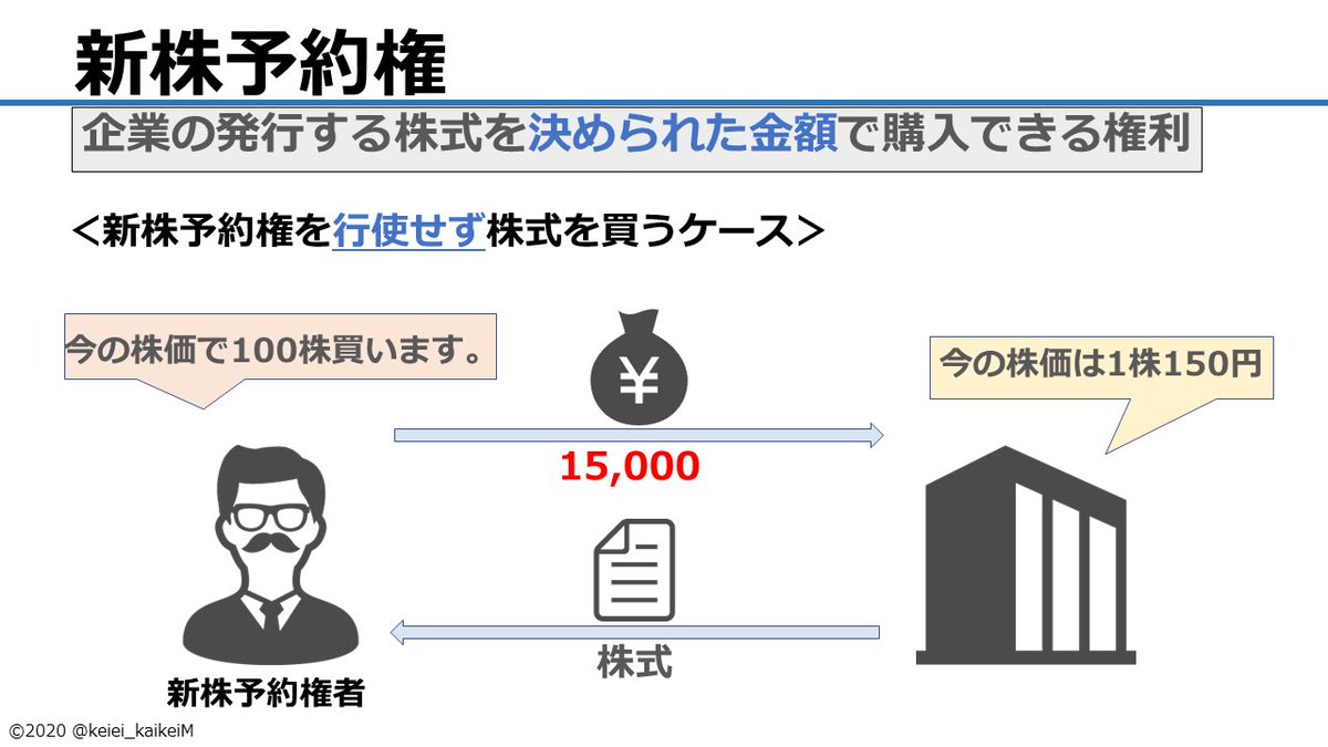 図解でわかる会計用語 【新株予約権】 1.2枚目のスライド→新予権のある場合とない場合を対比し、新株予約権がどんなものかわかればOKです😊  3枚目は0→新予権者になる時の流れ 4枚目は新予権者→株主になる時の流れです！！ 有報でみる新株予約権は