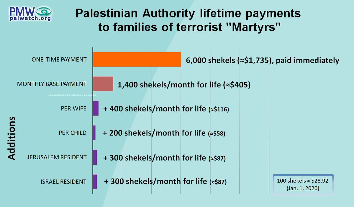 In addition, the PA also pays a monthly 1,400 shekel cash reward to the family of the suicide bomber. Cumulatively, the PA has paid the family 213,600 shekels. #Payforslay  #paytoslay