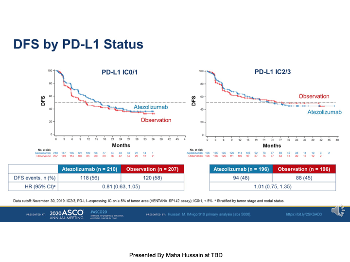 Dr_Ivanoncologo's tweet photo. #Cáncer | #IMvigor010: 
Adj. Atezolizumab no alcanzó el objetivo primario de SLE (HR: 0,89) 
HR para PD-L1 enriquecido grupo 1.01 ¿La configuración adyuvante puede no ser el mejor lugar para IO? #ASCO20 https://t.co/4brxP6N3qS