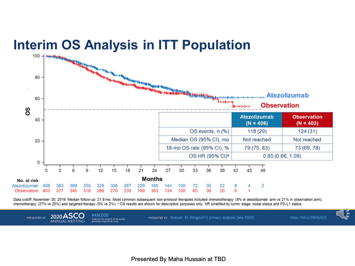 Dr_Ivanoncologo's tweet photo. #Cáncer | #IMvigor010: 
Adj. Atezolizumab no alcanzó el objetivo primario de SLE (HR: 0,89) 
HR para PD-L1 enriquecido grupo 1.01 ¿La configuración adyuvante puede no ser el mejor lugar para IO? #ASCO20 https://t.co/4brxP6N3qS