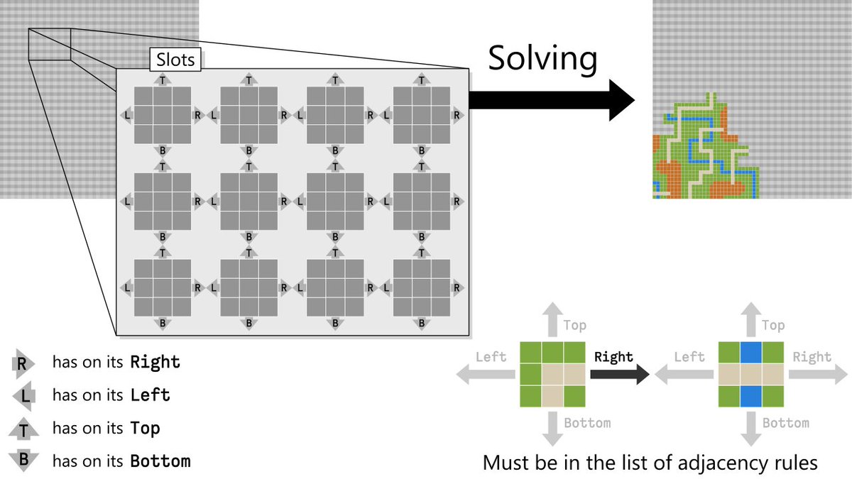 The second step is the constraint solving. For each location - or "slot" - in the new image, we pick a tile that respects the adjacency rules with its neighbors.  @OskSta made a nice demo to show it in action:  http://oskarstalberg.com/game/wave/wave.html6/18
