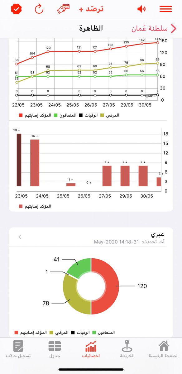 اول حالة وفاة في #عبري 
اللهم ارحم من توفي واشفِ جميع المصابين واحفظنا وأبعد عنا الوباء يارب العالمين