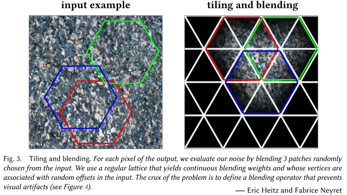 Discrete pixel values: WFC is different from many other texture synthesis algorithms because it never blends pixel colors. It does not need to know that a little bit of blue and some red creates purple. Others do require this, e.g.  https://hal.inria.fr/hal-01824773/file/HPN2018.pdf2/18