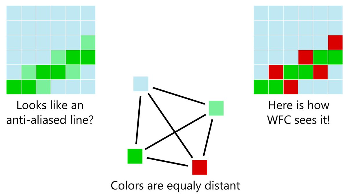 It has some drawbacks though, don't wonder why all original examples are pixelart-ish! The algorithm cannot recognize a pixel color "close to" another one, they are either the very same or totally different to its eyes.4/18