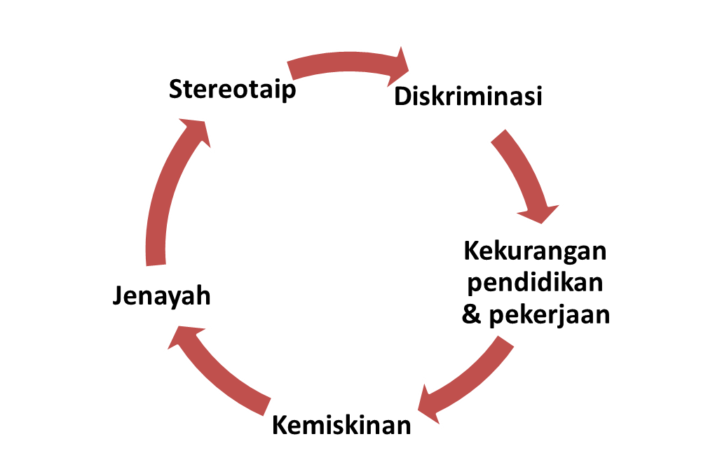 Jadi dah hampir 60 tahun pun masih tiada konsensus tentang affirmative action, kedudukan Blacks tak dapat diperbaiki & terperangkap dalam kemiskinan. Bila miskin maka lebih mudah terjebak dalam jenayah, dan itu menambah lagi diskriminasi terhadap Blacks, jadi "vicious cycle".