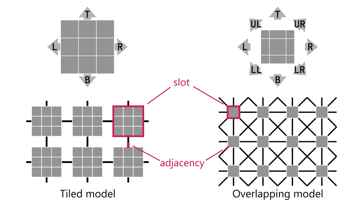 The true difference between tiled and overlapping models is the relations between slots. There are much more with overlapping model. With patterns larger than 3x3 there would be even more types of adjacency.10/18