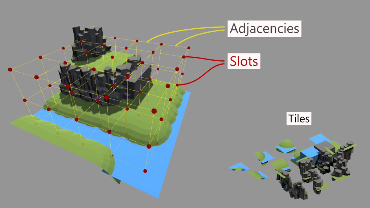 What about 3D then? Once again, it is just a change of adjacencies! There are with tiled model 6 adjacency relations: Left, Right, Forward, Backward, Above and Bellow. Overlapping model can also be applied.12/18