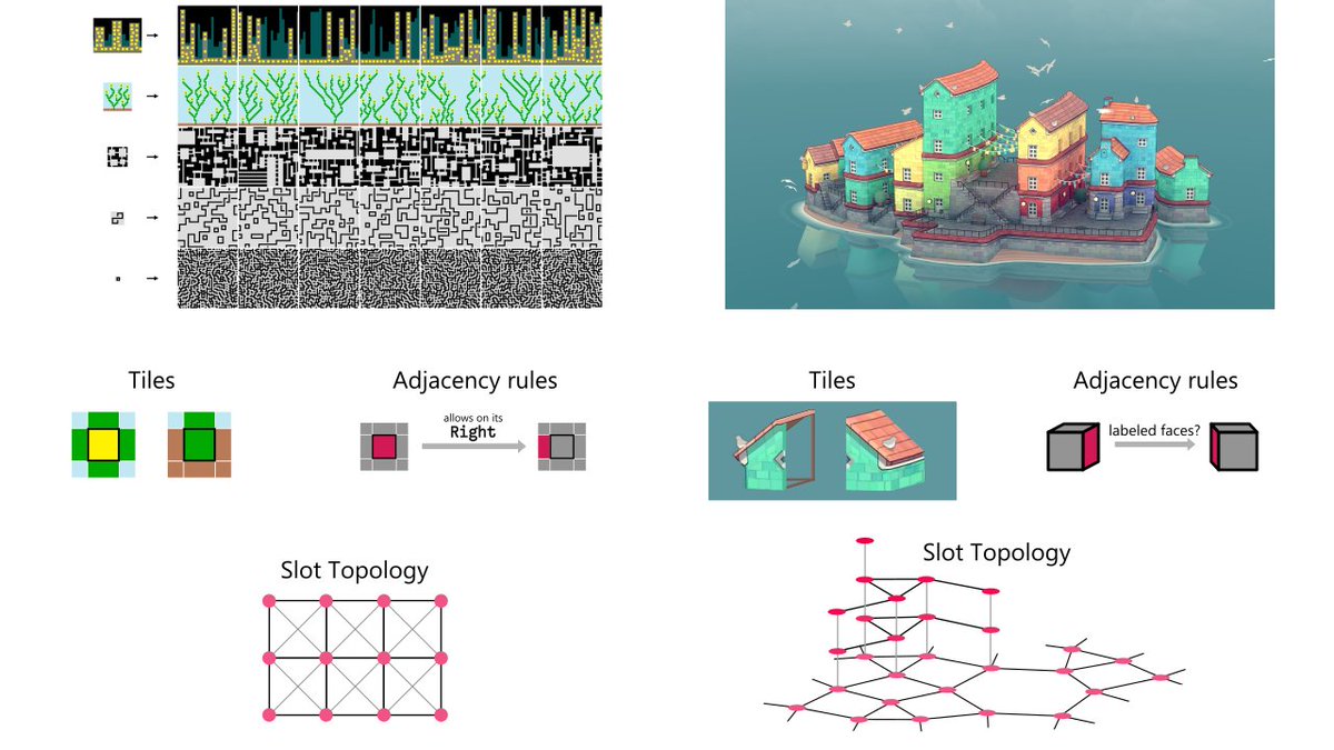 Here we are, Gumin& #39;s texture synthesis and Stalberg& #39;s procedural village use the same Wave Function Collapse algorithm, it& #39;s "just" a variation of tiles, adjacency rules and slot topology!15/18