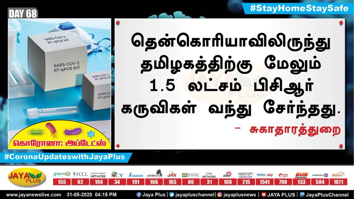 jayapluschannel's tweet photo. தென்கொரியாவிலிருந்து தமிழகத்திற்கு மேலும் 1.5 லட்சம் பிசிஆர் கருவிகள் வந்து சேர்ந்தது.  - சுக���தாரத்துறை #SouthKorea #CoronaVirusUpdates #Tamilnadu #PCRTestKit https://t.co/Hb6q7DGX3s