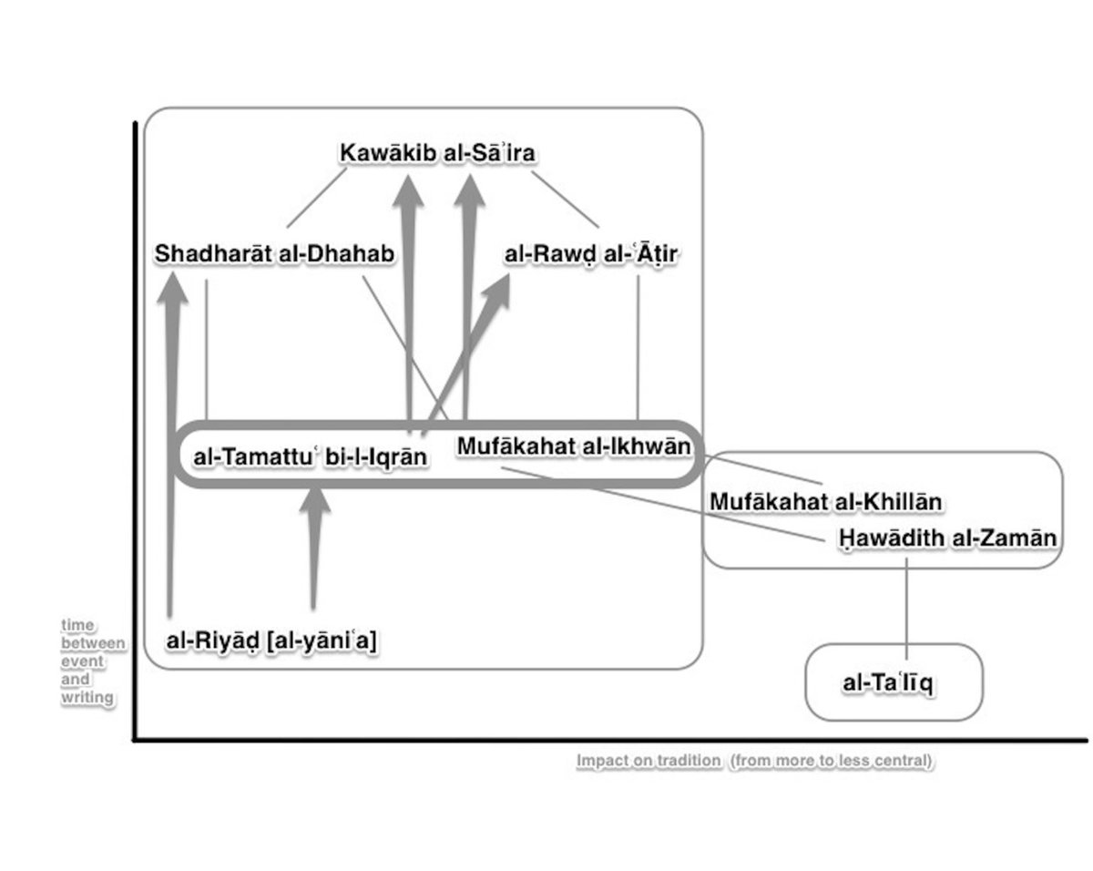 I concentrate on this person: Mubārak b. ʿAbd Allāh al-Ḥabashī al-Dimashqī then al-Qābūnī al-Shāfiʿī. The graph shows the written tradition on him, spanning works from the late 1500s to the early 1700s. More on that can be found in this blog post.~tw 5/ https://thecamel.hypotheses.org/2082 