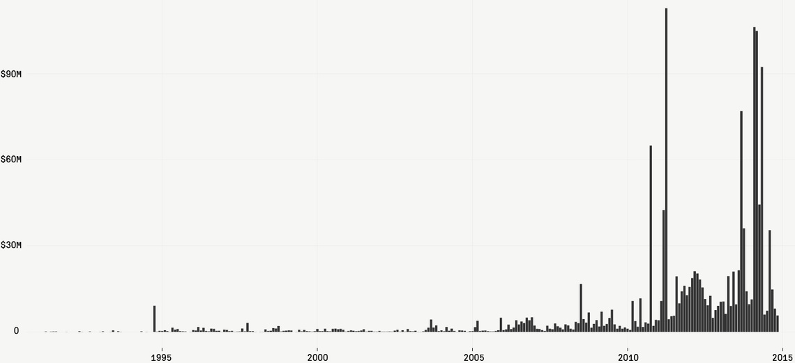 Did Iraq & Afghanistan Wars contribute to the militarization of US police departments?Data are pretty clear.Surplus military equipment transferred to local law enforcement (via 1033 program) steadily rose starting in mid-00s, followed by spikes after 2010.