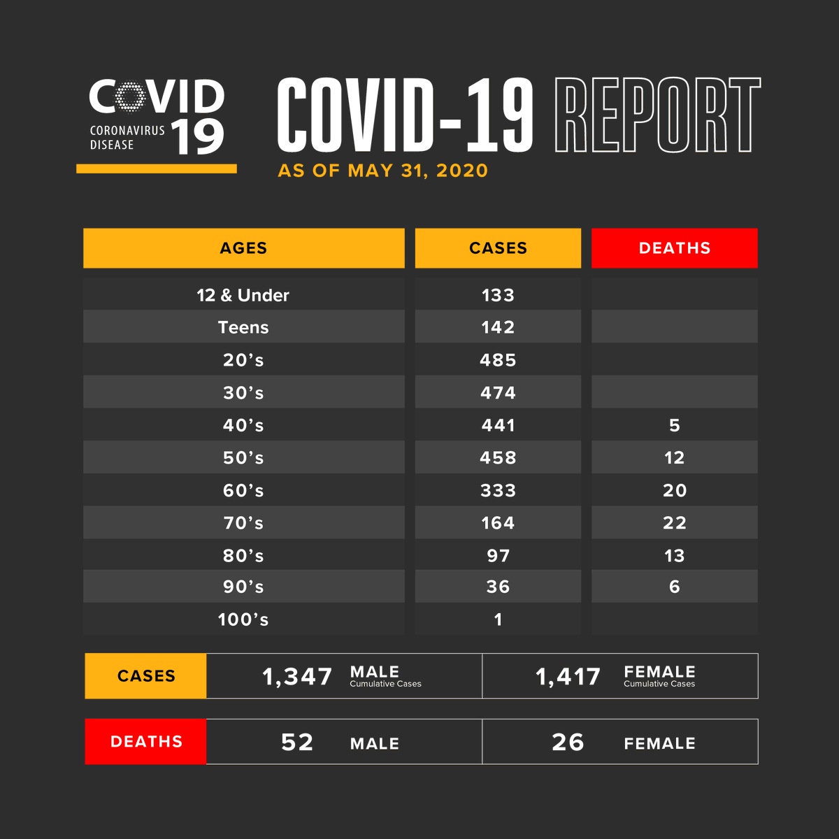 ElPasoTXGov's tweet photo. 60 new COVID-19 cases are being reported this morning, bringing the total number of cases to 2,764. The death toll remains at 78.

To-date 1,618 residents have recovered from COVID-19 and 1,068 cases remain active. For more information and other data visit https://t.co/ZQYzXomtTr https://t.co/B6wAc4oJYX
