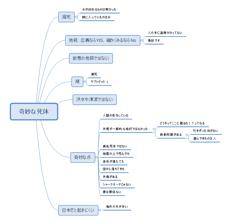 水菜 On Twitter ウミガメのスープこんな感じでまとめてました