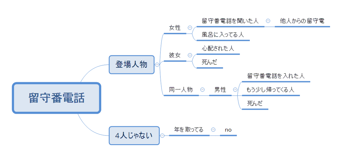 水菜 On Twitter ウミガメのスープこんな感じでまとめてました