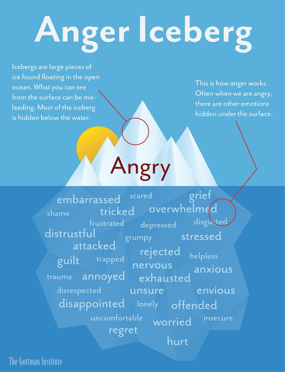 2. Anger is a secondary feeling. We don't get mad first. Anger is the result of many other feelings being ignored or neglected, which rises into anger. The Anger Iceberg illustrates this. Underneath anger is a host of other feelings, all informing anger.