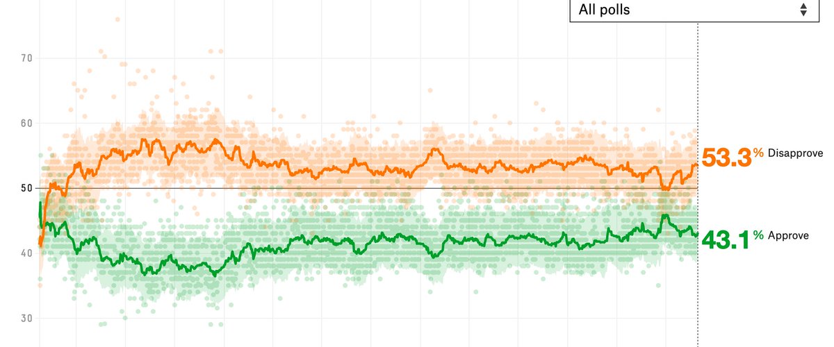 11/ This is the narrative the Trump-Barr-Fox-GOP wants to create. We have meaningful elections. There will be an election in November.There is no need for a violent revolution right before a meaningful election, unless you want to derail what is obviously going to happen.