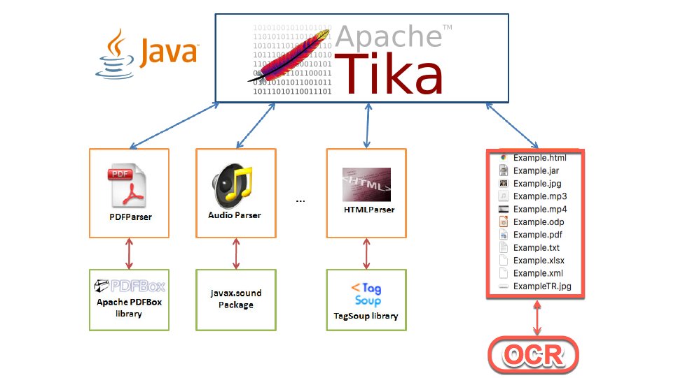 mimaraslan's tweet image. I have developed an OCR sample demo Java project with Apache Tika.

You can download the project codes from here. (github.com/mimaraslan/ocr…)

@ApacheTika #ApacheTika #OCR #Java