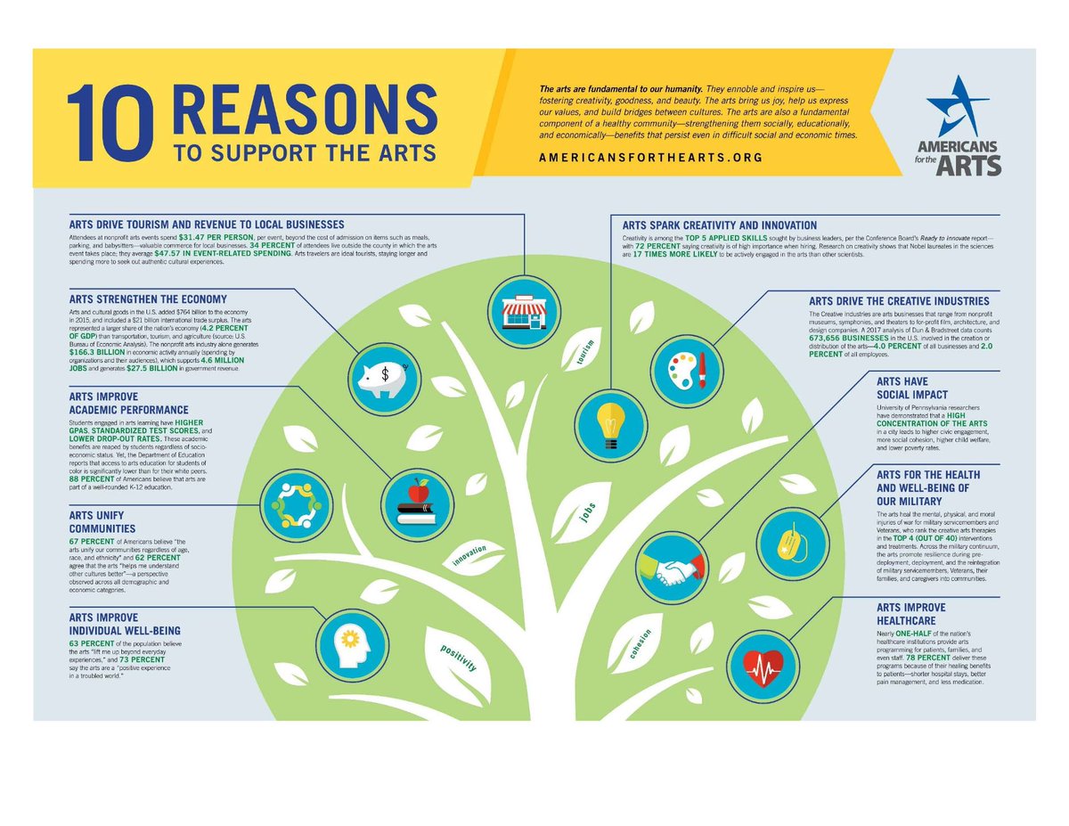 ArtAroundRos's tweet photo. The U.S. Department of Commerce reports that, between 2003-2015, the percentage of international travelers including “art gallery and museum visits” on their trip grew from 17 to 29 percent, and the share attending “concerts, plays, and musicals” increased from 13 to 16 percent. https://t.co/Yv6GzwAEAr