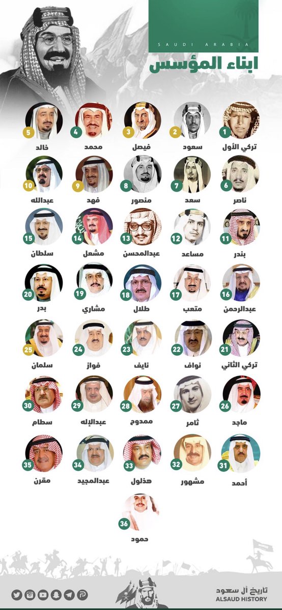 ابناء الملك عبدالعزيز ال سعود ترتيب أسرة عبد