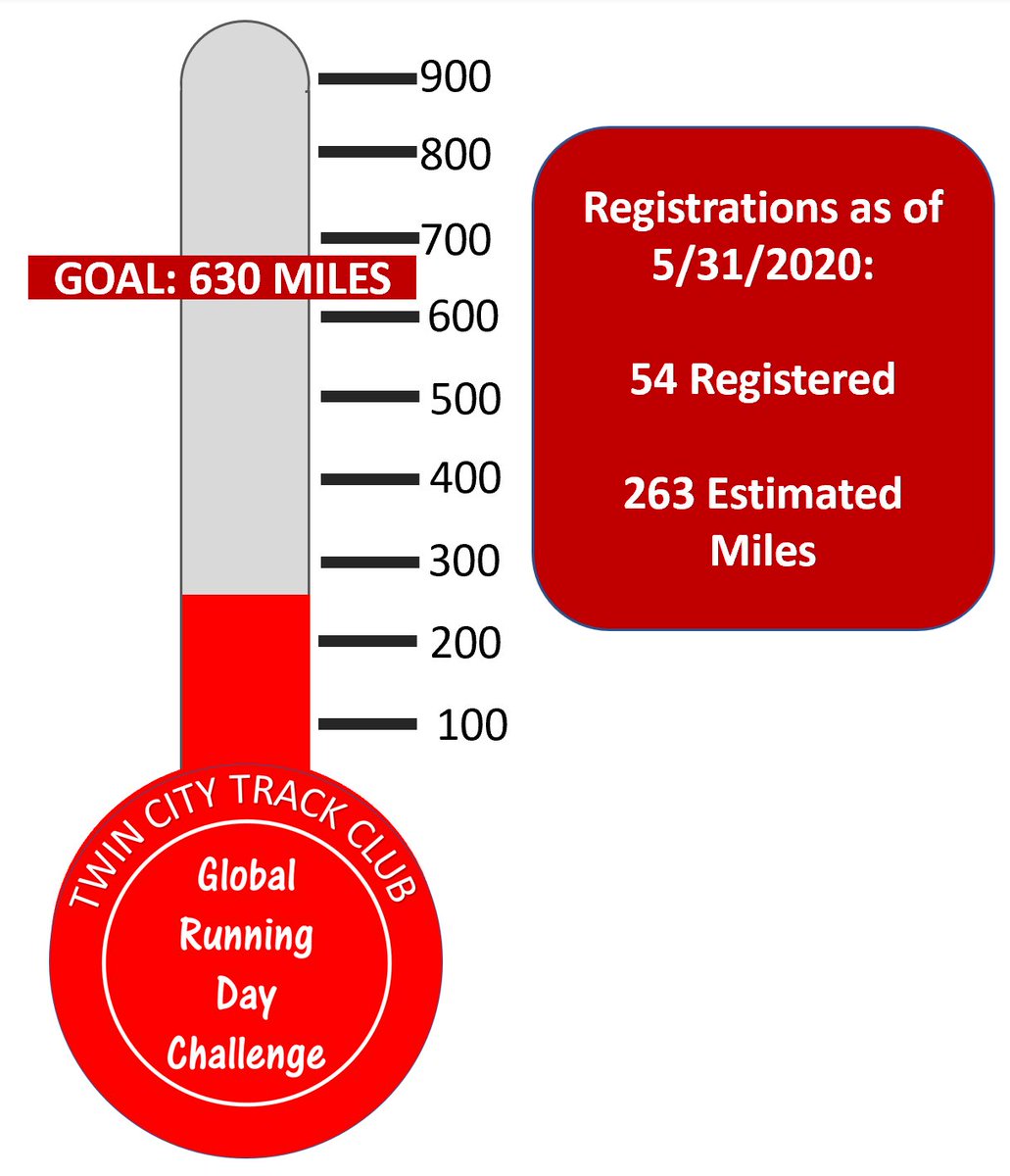 Join us for 630 miles on 6.3.
runsignup.com/Race/Info/NC/W…
#tctcglobalrunningday
#SocialDistanacing
