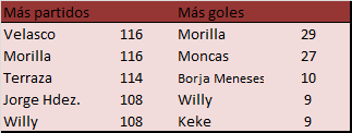Jugadores con más partidos y goles en las últimas 4 temporadas del <a href="/CDTuron/">Club Deportivo Turón</a>: