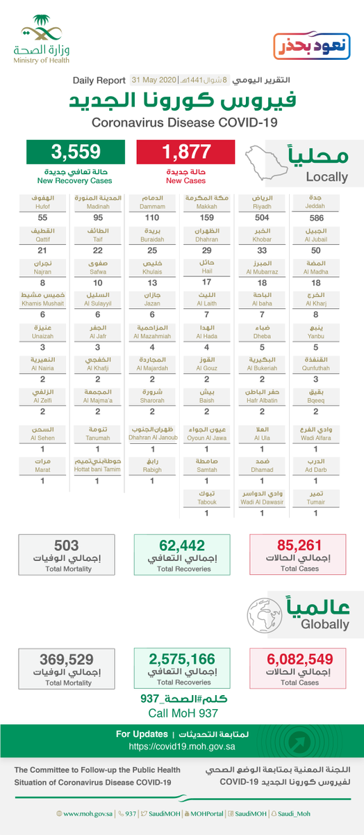 #الصحة⁩ تعلن عن تسجيل (1877) حالة إصابة جديدة بفيروس ⁧#كورونا⁩ الجديد (كوفيد19)، وتسجيل (23) حالات وفيات رحمهم الله، وتسجيل (3559) حالة تعافي ليصبح إجمالي عدد الحالات المتعافية (62,442) حالة ولله الحمد.