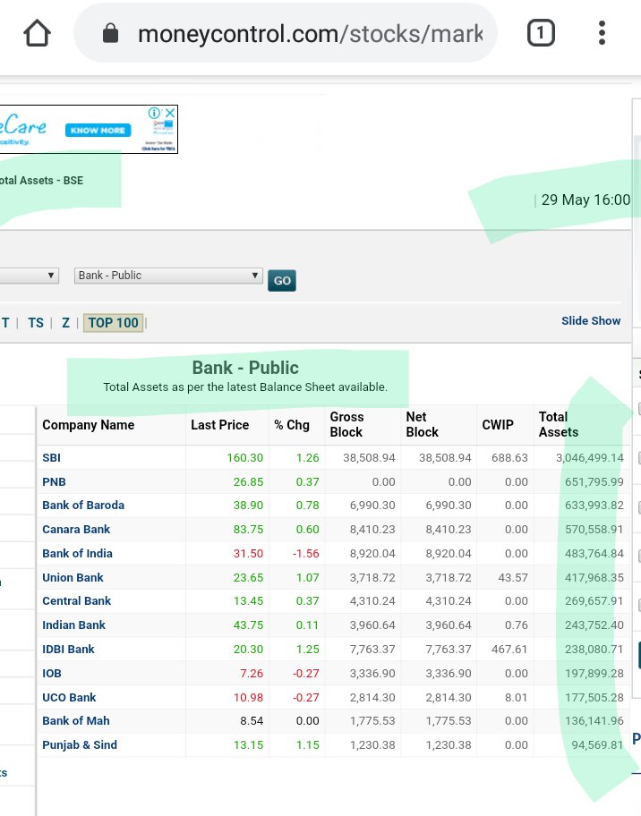 royal_proud83's tweet photo. Dear @nitinbhatia121 this shows How #Fakalyst you are when comparing market cap of PSBs (only 49% shares listed in market) with Pvt.Banks (100% shares listed). Now your followers need to see this "कि बेटा चाहे जितना भी बड़ा हो जाए, रहता बाप से छोटा ही है।"
Assets comparison- https://t.co/IWKscrsB59