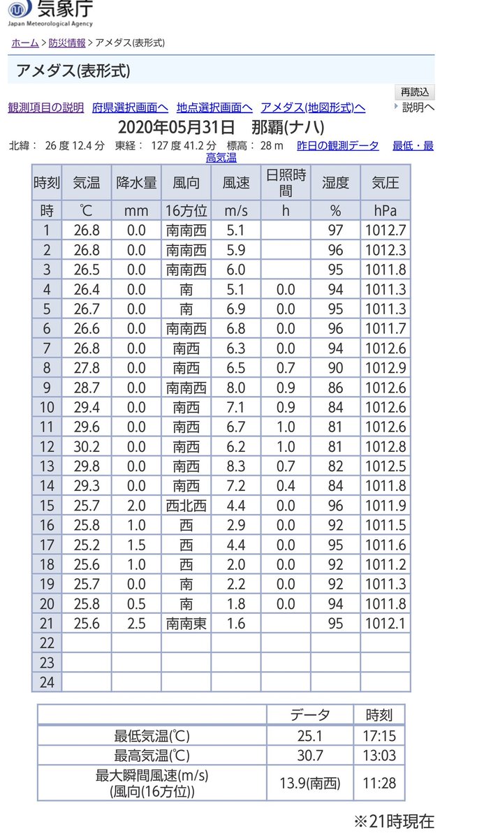 なえぴゃん Tenki アメダス那覇 今日の最低 最高気温25 1 30 7 と熱帯夜で真夏日 相対湿度は最高気温気温を観測した昼頃に81 21時原材料25 6 で95 蒸し暑いはずだ 降水開始15時もやはり降水量は少なく層状性っぽい 風向は南西から西に変化も南に戻っ