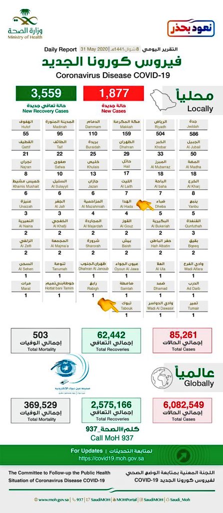aeen_tabuk's tweet photo. الحالات الجديدة ل ⁧#فيروس_كورونا_الجديد⁩ 
بحسب المدن 👇🏻
⁧#تبوك⁩ تسجل ( ١ ) حاله جديده
#ضباء تسجل ( ٥ ) حالات جديده
" نسأل الله لهم الشفاء العاجل " https://t.co/zhc3ld0nko