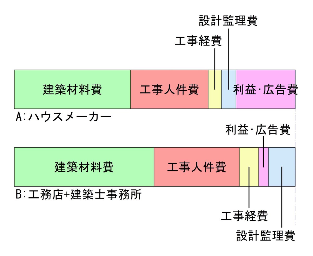職人の技を生かす建築士 寺澤秀忠 ハウスメーカーとの工事費の違いは まず利益広告費の割合が大きく違い ます テレビ広告などの費用がかかり展示場を持つハウスメーカーはその割合も大きいです この差が同じ金額で依頼した場合 建築士と工務店の注文住宅