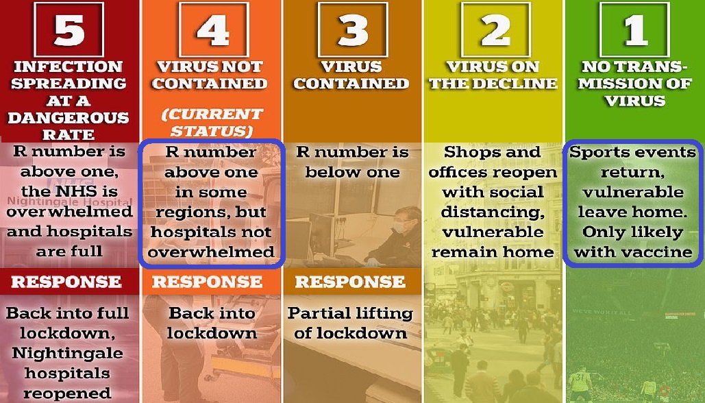 Where we are - Level 4:

R number above one in some regions, but hospitals not overwhelmed.

What we're doing - Level 1:

Sports events return, vulnerable leave home.