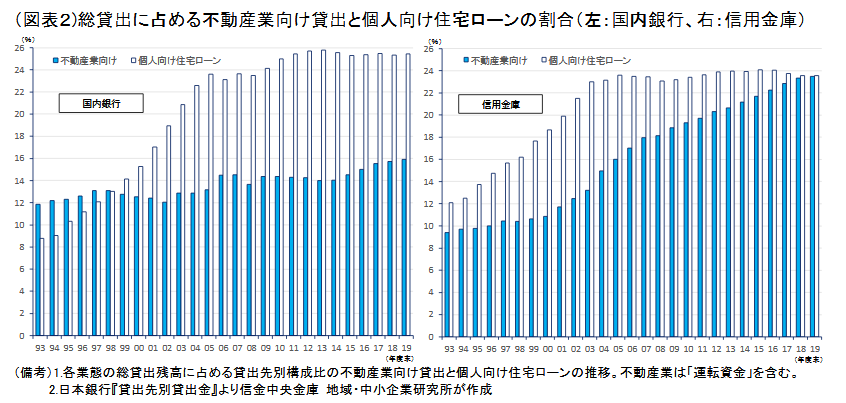 Bot08 日本カネ不足協会 会員 On Twitter 総貸出残高に占める不動産業向け貸出や住宅ローンといった不動産 関連のシェアは 国内銀行で41 信金で47 と４ ５割に達する 19年度末 近年 サブリース問題や景気減速などで新規貸出は縮小しているが 金融機関の 不動産