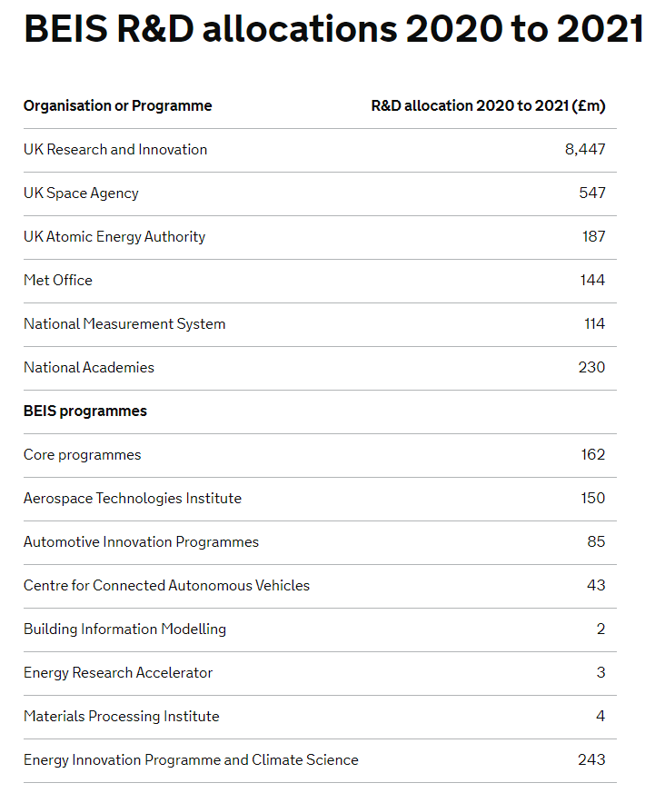 The 2020-21 allocations for R&D are out, and they're https://www.gov.uk/government/publications/beis-research-and-development-rd-budget-allocations-2020-to-2021/beis-research-and-development-budget-allocations-2020-to-2021Significantfor UKRI is a signal of commitment as the economic storm clouds gather.While reassured, I'm left with three big Q's (thread)