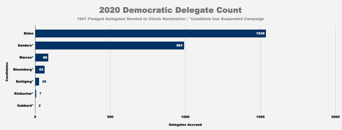 Biden has 77.2% of the 1991 pledged delegates needed to clinch the Democratic presidential nomination. https://frontloading.blogspot.com/p/2020-democratic-delegate-count.html