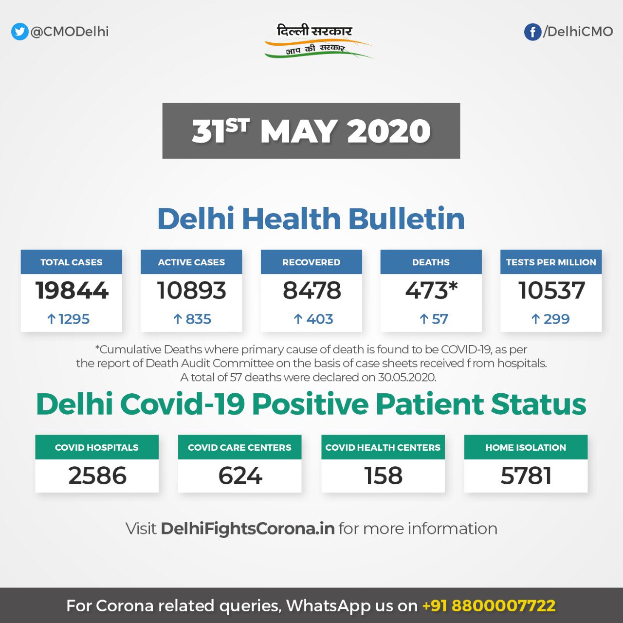 Cmo Delhi Delhi Health Bulletin 31st May Delhifightscorona