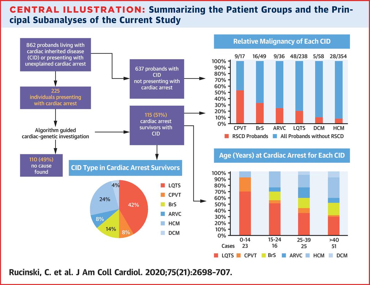 The frequency of #SuddenCardiacArrest in patients with inherited cardiac conditions is unknown. Learn more about this important topic with data from the @TheCIDG in 🇳🇿. bit.ly/3dh1j8j #JACC