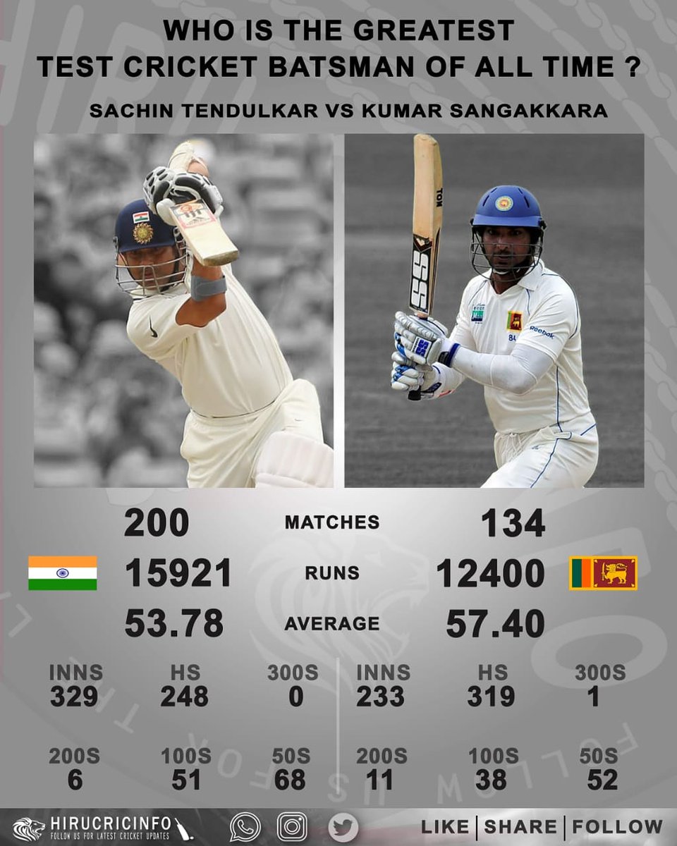 HiruCricinfo's tweet photo. 💥Who is the greatest test cricket batsman of all time❓Comment Your Ideas Below⏬ #hirucricinfo #Cricket #Srilankacricket #Lovecricket #sachintendulkar #ICC  #kumarsangakkara #testcricket #indiancricket #teamindia #Greatest #Batsman #Cricketlovers #bcci #India #Srilanka #Legends https://t.co/a2lhdQYGpG