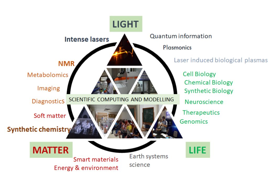 (6/n) The ethos of  @TIFRH_buzz can be described best by its advocacy for  #interdisciplinarity. Also, the institute follows a 'department-less' structure, allowing scientists to truly understand, engage in and contribute to each other’s research.