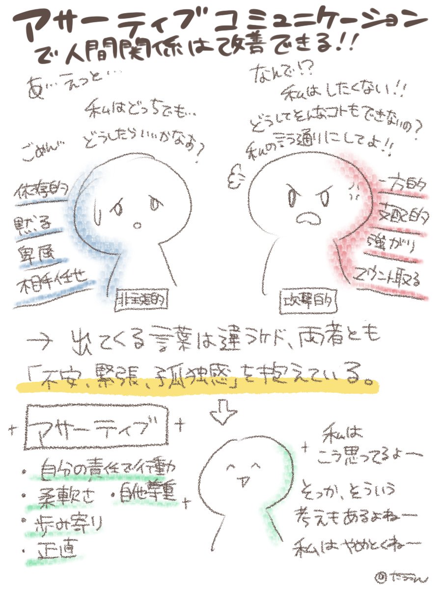 嫌われるのが怖くて思ったことが言えない非主張的な人も、相手に傷つく言葉ばかり投げる攻撃的な人も根本に抱えているのは「対人不安」なんよね〜

つねに片一方が否定される関係性じゃなく、「私もOK、あなたもOK」が理想的?
#たっつん図解 